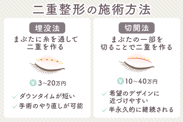 二重整形は埋没法と切開法の2つがある