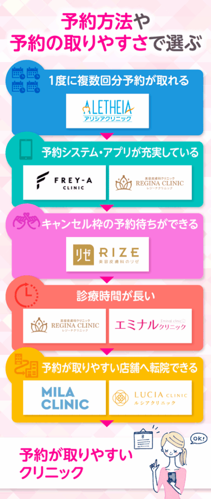 予約方法や予約の取りやすさで選ぶ