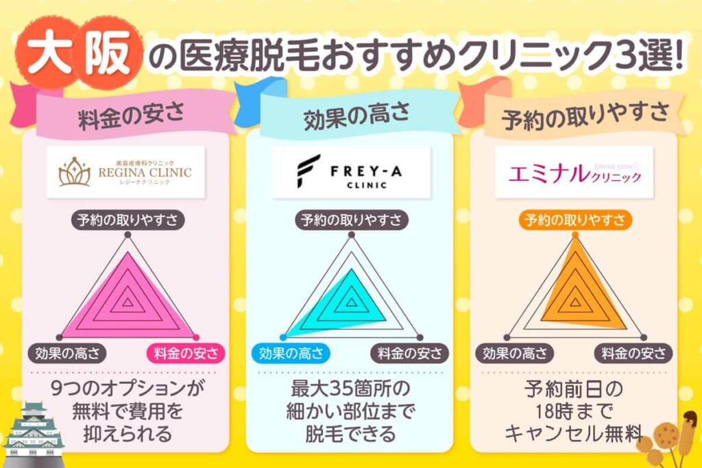 大阪の医療脱毛おすすめクリニックをポイント別に表したレーダーチャート