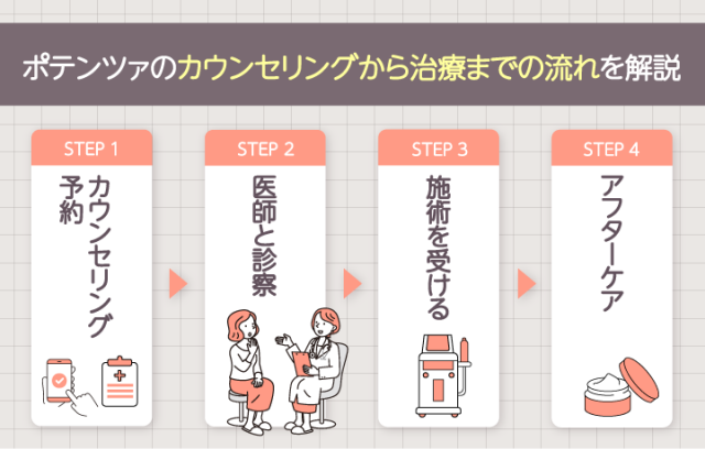 ポテンツァのカウンセリングから治療までの流れを解説