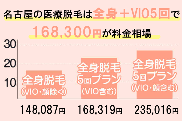 名古屋の医療脱毛クリニックの相場