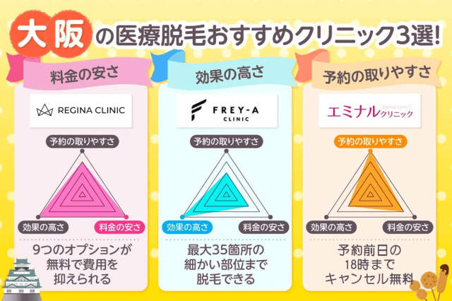 大阪の医療脱毛おすすめクリニックをポイント別に表したレーダーチャート