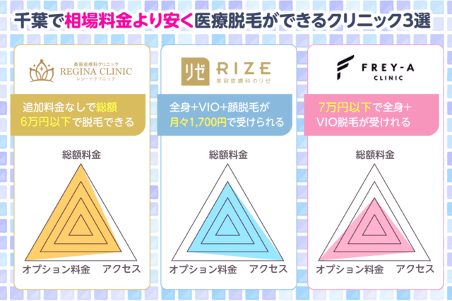 千葉の相場以下のおすすめクリニック3院を相場料金・オプション料金・アクセスで比較したレーダーチャート
