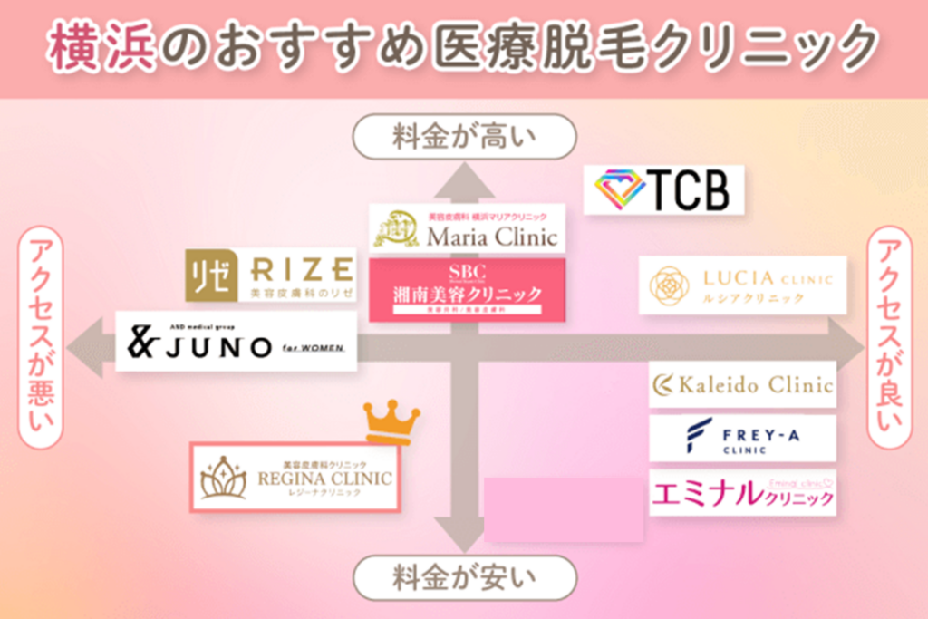 横浜のおすすめ医療脱毛クリニックのカオスマップ